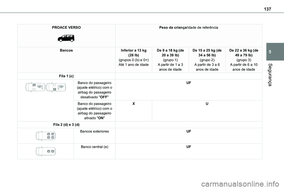 TOYOTA PROACE VERSO 2023 Manual de utilização (in Portuguese) 137
Segurança
5
PROACE VERSO
Peso da criança/idade de referência
BancosInferior a 13 kg (28 lb)(grupos 0 (b) e 0+)Até 1 ano de idade
De 9 a 18 kg (de 20 a 39 lb)(grupo 1)A partir de 1 a 3
anos TOYOTA PROACE VERSO 2023 Manual de utilização (in Portuguese) 137
Segurança
5
PROACE VERSO
Peso da criança/idade de referência
BancosInferior a 13 kg (28 lb)(grupos 0 (b) e 0+)Até 1 ano de idade
De 9 a 18 kg (de 20 a 39 lb)(grupo 1)A partir de 1 a 3
anos
