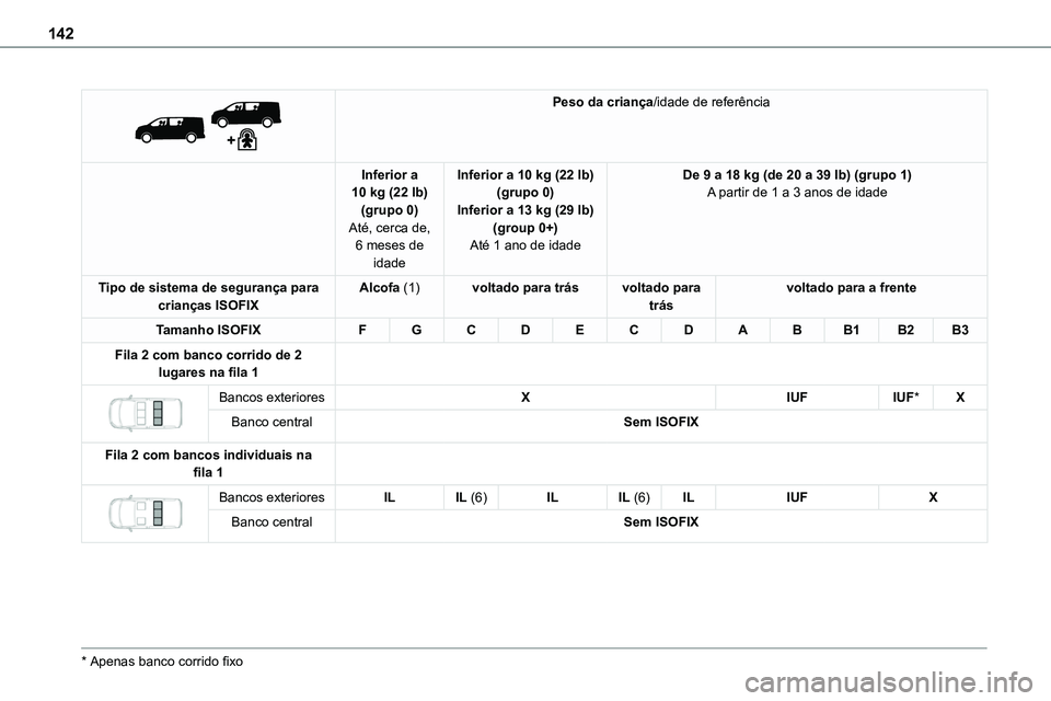 TOYOTA PROACE VERSO 2023 Manual de utilização (in Portuguese) 142
Peso da criança/idade de referência
Inferior a 10 kg (22 lb)(grupo 0)Até, cerca de, 6 meses de idade
Inferior a 10 kg (22 lb)(grupo 0)Inferior a 13 kg (29 lb)(group 0+)Até 1 ano de idade
D TOYOTA PROACE VERSO 2023 Manual de utilização (in Portuguese) 142
Peso da criança/idade de referência
Inferior a 10 kg (22 lb)(grupo 0)Até, cerca de, 6 meses de idade
Inferior a 10 kg (22 lb)(grupo 0)Inferior a 13 kg (29 lb)(group 0+)Até 1 ano de idade
D