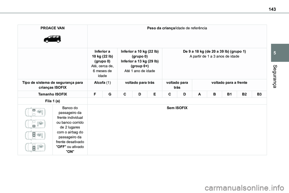TOYOTA PROACE VERSO 2023 Manual de utilização (in Portuguese) 143
Segurança
5
PROACE VAN
Peso da criança/idade de referência
Inferior a 10 kg (22 lb)(grupo 0)Até, cerca de,
6 meses de idade
Inferior a 10 kg (22 lb)(grupo 0)Inferior a 13 kg (29 lb)(group TOYOTA PROACE VERSO 2023 Manual de utilização (in Portuguese) 143
Segurança
5
PROACE VAN
Peso da criança/idade de referência
Inferior a 10 kg (22 lb)(grupo 0)Até, cerca de,
6 meses de idade
Inferior a 10 kg (22 lb)(grupo 0)Inferior a 13 kg (29 lb)(group