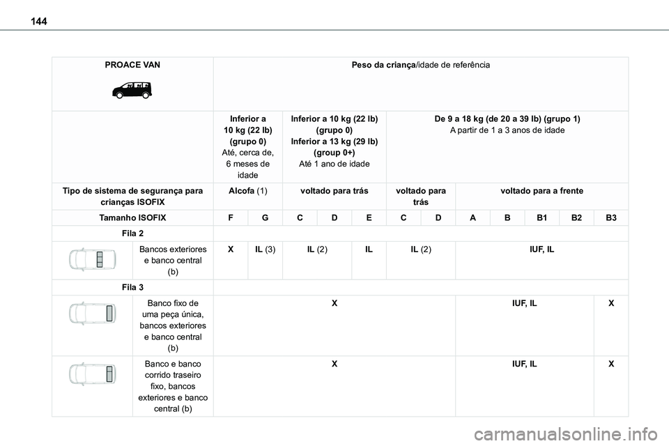 TOYOTA PROACE VERSO 2023 Manual de utilização (in Portuguese) 144
PROACE VAN
Peso da criança/idade de referência
Inferior a 10 kg (22 lb)(grupo 0)Até, cerca de,
6 meses de idade
Inferior a 10 kg (22 lb)(grupo 0)Inferior a 13 kg (29 lb)(group 0+)
Até 1 an TOYOTA PROACE VERSO 2023 Manual de utilização (in Portuguese) 144
PROACE VAN
Peso da criança/idade de referência
Inferior a 10 kg (22 lb)(grupo 0)Até, cerca de,
6 meses de idade
Inferior a 10 kg (22 lb)(grupo 0)Inferior a 13 kg (29 lb)(group 0+)
Até 1 an