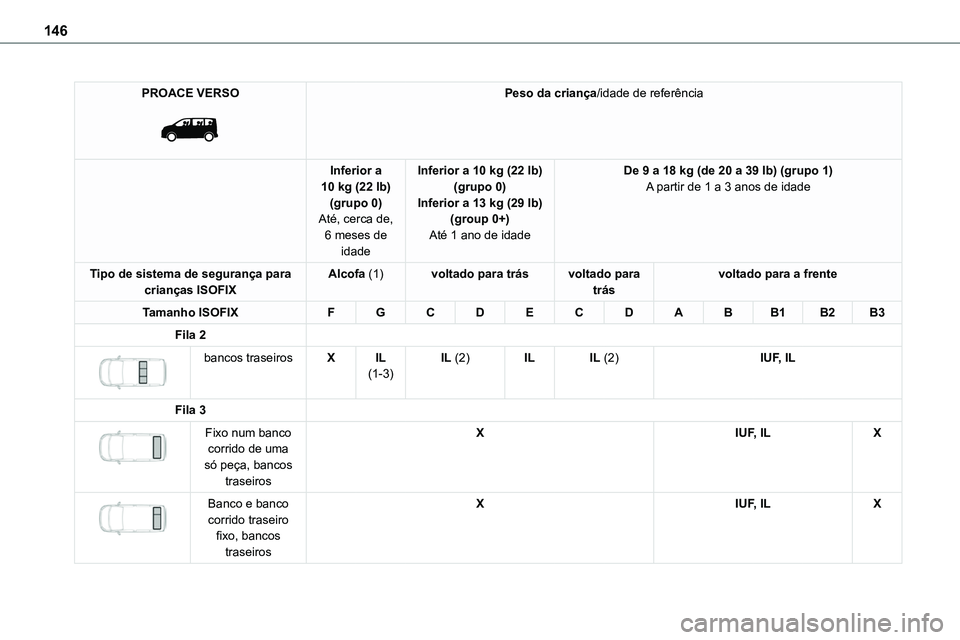 TOYOTA PROACE VERSO 2023 Manual de utilização (in Portuguese) 146
PROACE VERSO
Peso da criança/idade de referência
Inferior a 10 kg (22 lb)(grupo 0)Até, cerca de,
6 meses de idade
Inferior a 10 kg (22 lb)(grupo 0)Inferior a 13 kg (29 lb)(group 0+)
Até 1 TOYOTA PROACE VERSO 2023 Manual de utilização (in Portuguese) 146
PROACE VERSO
Peso da criança/idade de referência
Inferior a 10 kg (22 lb)(grupo 0)Até, cerca de,
6 meses de idade
Inferior a 10 kg (22 lb)(grupo 0)Inferior a 13 kg (29 lb)(group 0+)
Até 1
