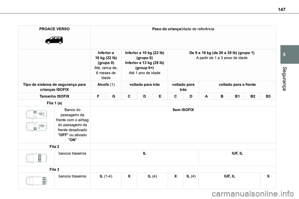 TOYOTA PROACE VERSO 2023 Manual de utilização (in Portuguese) 147
Segurança
5
PROACE VERSO
Peso da criança/idade de referência
Inferior a 10 kg (22 lb)(grupo 0)Até, cerca de, 6 meses de idade
Inferior a 10 kg (22 lb)(grupo 0)Inferior a 13 kg (29 lb)(group TOYOTA PROACE VERSO 2023 Manual de utilização (in Portuguese) 147
Segurança
5
PROACE VERSO
Peso da criança/idade de referência
Inferior a 10 kg (22 lb)(grupo 0)Até, cerca de, 6 meses de idade
Inferior a 10 kg (22 lb)(grupo 0)Inferior a 13 kg (29 lb)(group