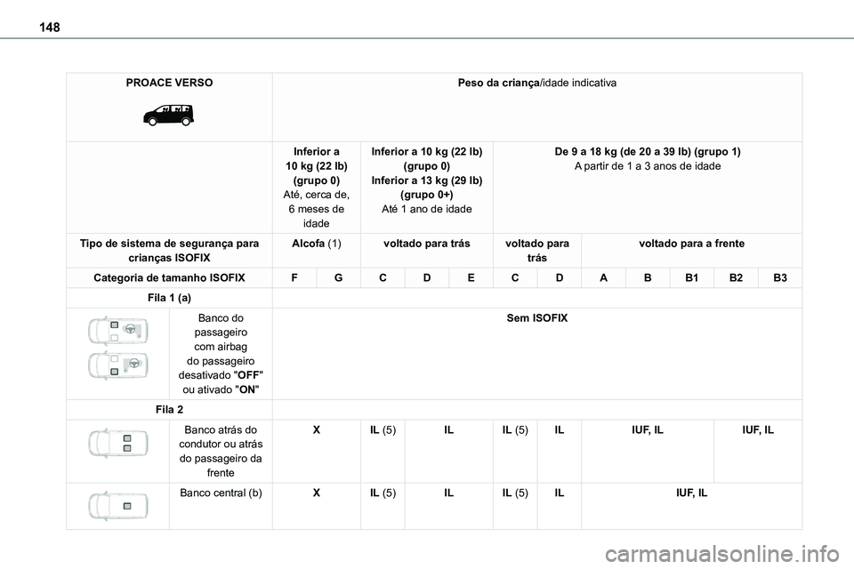 TOYOTA PROACE VERSO 2023 Manual de utilização (in Portuguese) 148
PROACE VERSO
Peso da criança/idade indicativa
Inferior a 10 kg (22 lb)(grupo 0)Até, cerca de,
6 meses de idade
Inferior a 10 kg (22 lb)(grupo 0)Inferior a 13 kg (29 lb)(grupo 0+)
Até 1 ano TOYOTA PROACE VERSO 2023 Manual de utilização (in Portuguese) 148
PROACE VERSO
Peso da criança/idade indicativa
Inferior a 10 kg (22 lb)(grupo 0)Até, cerca de,
6 meses de idade
Inferior a 10 kg (22 lb)(grupo 0)Inferior a 13 kg (29 lb)(grupo 0+)
Até 1 ano