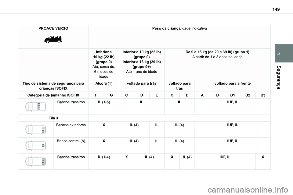 TOYOTA PROACE VERSO 2023 Manual de utilização (in Portuguese) 149
Segurança
5
PROACE VERSO
Peso da criança/idade indicativa
Inferior a 10 kg (22 lb)(grupo 0)Até, cerca de,
6 meses de idade
Inferior a 10 kg (22 lb)(grupo 0)Inferior a 13 kg (29 lb)(grupo 0+ TOYOTA PROACE VERSO 2023 Manual de utilização (in Portuguese) 149
Segurança
5
PROACE VERSO
Peso da criança/idade indicativa
Inferior a 10 kg (22 lb)(grupo 0)Até, cerca de,
6 meses de idade
Inferior a 10 kg (22 lb)(grupo 0)Inferior a 13 kg (29 lb)(grupo 0+