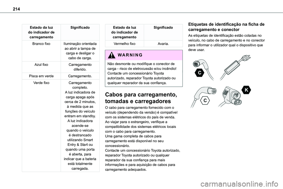 TOYOTA PROACE VERSO 2023 Manual de utilização (in Portuguese) 214
Estado da luz do indicador de carregamento
Significado
Branco fixoIluminação orientada ao abrir a tampa de carga e desligar o cabo de carga.
Azul fixoCarregamento diferido.
Pisca em verdeCarrega TOYOTA PROACE VERSO 2023 Manual de utilização (in Portuguese) 214
Estado da luz do indicador de carregamento
Significado
Branco fixoIluminação orientada ao abrir a tampa de carga e desligar o cabo de carga.
Azul fixoCarregamento diferido.
Pisca em verdeCarrega