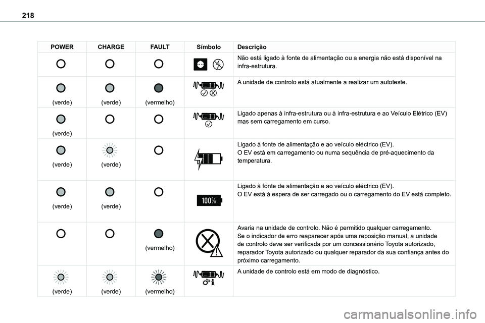 TOYOTA PROACE VERSO 2023 Manual de utilização (in Portuguese) 218
POWERCHARGEFAULTSímboloDescrição
Não está ligado à fonte de alimentação ou a energia nã\
o está disponível na infra-estrutura.
(verde)
(verde)
(vermelho)
TOYOTA PROACE VERSO 2023 Manual de utilização (in Portuguese) 218
POWERCHARGEFAULTSímboloDescrição
Não está ligado à fonte de alimentação ou a energia nã\
o está disponível na infra-estrutura.
(verde)
(verde)
(vermelho)