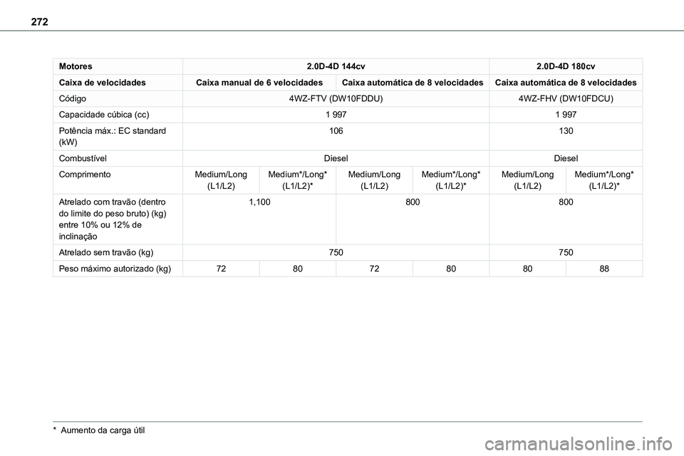 TOYOTA PROACE VERSO 2023  Manual de utilização (in Portuguese) 272
Motores2.0D-4D 144cv2.0D-4D 180cv
Caixa de velocidadesCaixa manual de 6 velocidadesCaixa automática de 8 velocidadesCaixa automática de 8 velocidades
Código4WZ-FTV (DW10FDDU)4WZ-FHV (DW10FDCU)
