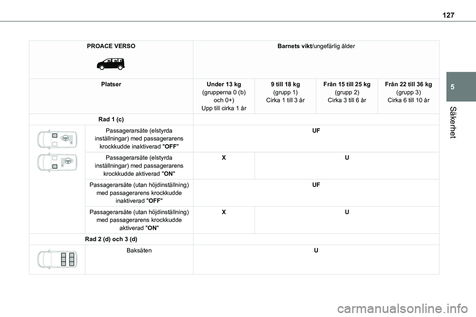 TOYOTA PROACE VERSO 2023 Bruksanvisningar (in Swedish) 127
Säkerhet
5
PROACE VERSO
Barnets vikt/ungefärlig ålder
PlatserUnder 13 kg(grupperna 0 (b) och 0+)Upp till cirka 1 år
9 till 18 kg(grupp 1)Cirka 1 till 3 år
Från 15 till 25 kg(grupp 2)Cirka TOYOTA PROACE VERSO 2023 Bruksanvisningar (in Swedish) 127
Säkerhet
5
PROACE VERSO
Barnets vikt/ungefärlig ålder
PlatserUnder 13 kg(grupperna 0 (b) och 0+)Upp till cirka 1 år
9 till 18 kg(grupp 1)Cirka 1 till 3 år
Från 15 till 25 kg(grupp 2)Cirka