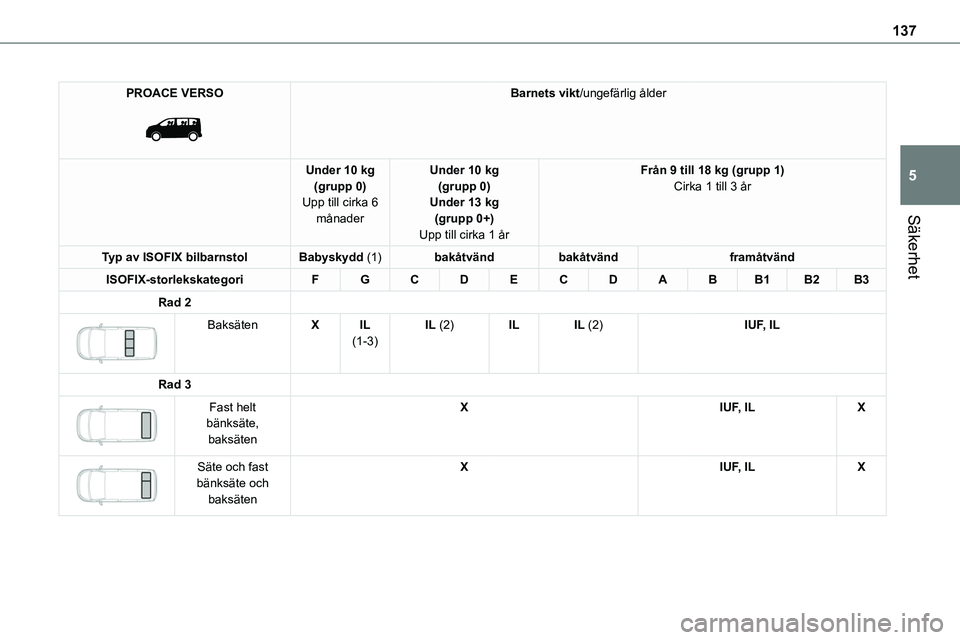 TOYOTA PROACE VERSO 2023  Bruksanvisningar (in Swedish) 137
Säkerhet
5
PROACE VERSO 
 
Barnets vikt/ungefärlig ålder
Under 10 kg(grupp 0)Upp till cirka 6 månader
Under 10 kg(grupp 0)Under 13 kg(grupp 0+)
Upp till cirka 1 år
Från 9 till 18 kg (grupp 1