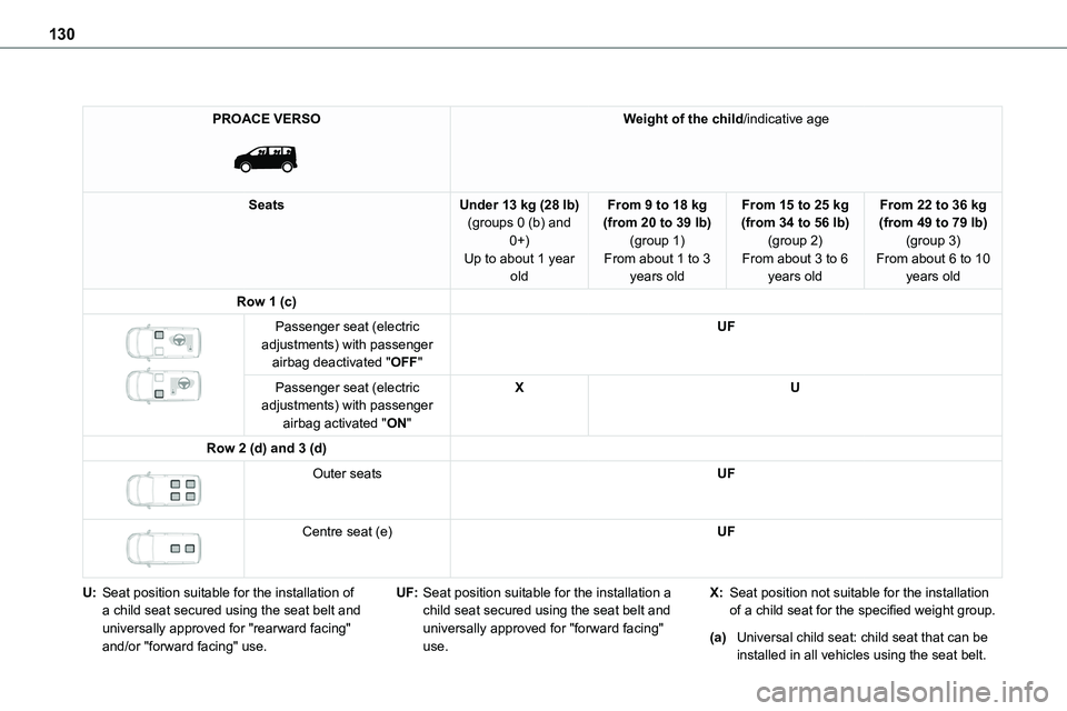 TOYOTA PROACE VERSO EV 2024  Owners Manual 130
PROACE VERSO 
 
Weight of the child/indicative age
SeatsUnder 13 kg (28 lb)(groups 0 (b) and 0+)
Up to about 1 year old
From 9 to 18 kg (from 20 to 39 lb)(group 1)
From about 1 to 3 years old
From