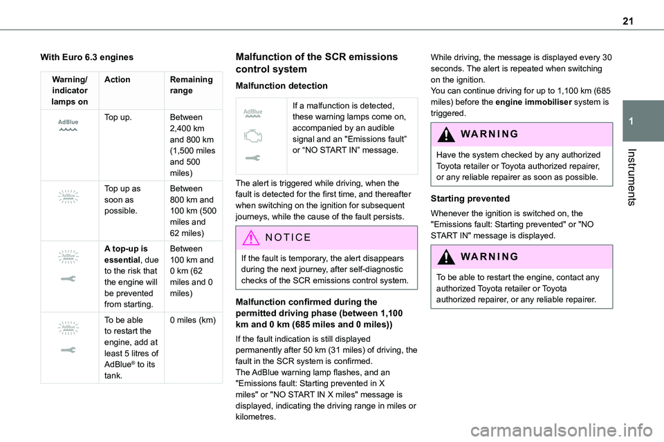 TOYOTA PROACE VERSO EV 2024  Owners Manual 21
Instruments
1
With Euro 6.3 engines
Warning/indicator lamps on
ActionRemaining range
 
 
Top up.Between 2,400 km and 800 km (1,500 miles and 500 miles) 
 
Top up as soon as possible.
Between 800 km