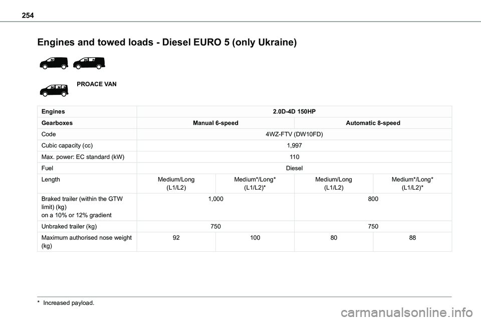 TOYOTA PROACE VERSO EV 2024 Owners Manual 254
Engines and towed loads - Diesel EURO 5 (only Ukraine)
PROACE VAN
Engines2.0D-4D 150HP
GearboxesManual 6-speedAutomatic 8-speed
Code4WZ-FTV (DW10FD)
Cubic capacity (cc)1,997
Max. power: EC stan TOYOTA PROACE VERSO EV 2024 Owners Manual 254
Engines and towed loads - Diesel EURO 5 (only Ukraine)
PROACE VAN
Engines2.0D-4D 150HP
GearboxesManual 6-speedAutomatic 8-speed
Code4WZ-FTV (DW10FD)
Cubic capacity (cc)1,997
Max. power: EC stan