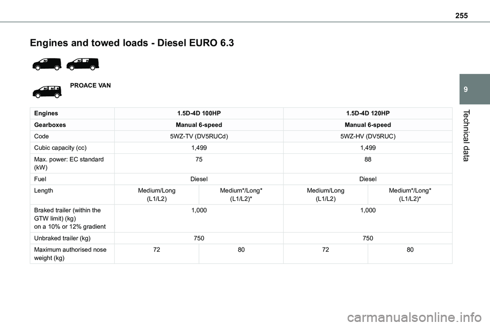 TOYOTA PROACE VERSO EV 2024  Owners Manual 255
Technical data
9
Engines and towed loads - Diesel EURO 6.3 
 
PROACE VAN
Engines1.5D-4D 100HP1.5D-4D 120HP
GearboxesManual 6-speedManual 6-speed
Code5WZ-TV (DV5RUCd)5WZ-HV (DV5RUC)
Cubic capacity 