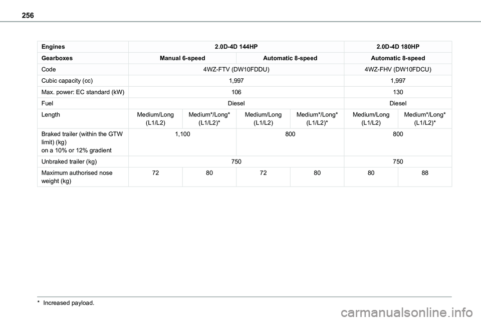 TOYOTA PROACE VERSO EV 2024 Owners Manual 256
Engines2.0D-4D 144HP2.0D-4D 180HP
GearboxesManual 6-speedAutomatic 8-speedAutomatic 8-speed
Code4WZ-FTV (DW10FDDU)4WZ-FHV (DW10FDCU)
Cubic capacity (cc)1,9971,997
Max. power: EC standard (kW)10613 TOYOTA PROACE VERSO EV 2024 Owners Manual 256
Engines2.0D-4D 144HP2.0D-4D 180HP
GearboxesManual 6-speedAutomatic 8-speedAutomatic 8-speed
Code4WZ-FTV (DW10FDDU)4WZ-FHV (DW10FDCU)
Cubic capacity (cc)1,9971,997
Max. power: EC standard (kW)10613