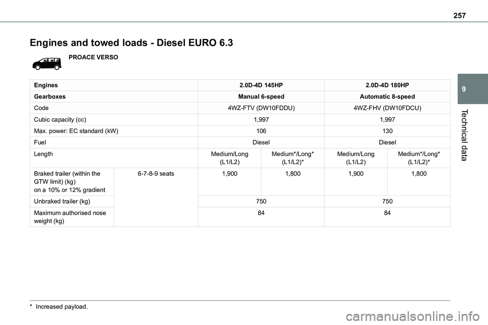 TOYOTA PROACE VERSO EV 2024  Owners Manual 257
Technical data
9
Engines and towed loads - Diesel EURO 6.3
PROACE VERSO
Engines2.0D-4D 145HP2.0D-4D 180HP
GearboxesManual 6-speedAutomatic 8-speed
Code4WZ-FTV (DW10FDDU)4WZ-FHV (DW10FDCU)
Cubic ca