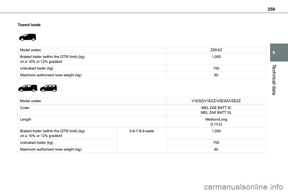 TOYOTA PROACE VERSO EV 2024  Owners Manual 259
Technical data
9
Towed loads 
 
Model codes:ZZKXZ
Braked trailer (within the GTW limit) (kg)on a 10% or 12% gradient1,000
Unbraked trailer (kg)750
Maximum authorised nose weight (kg)60 
 
Model co