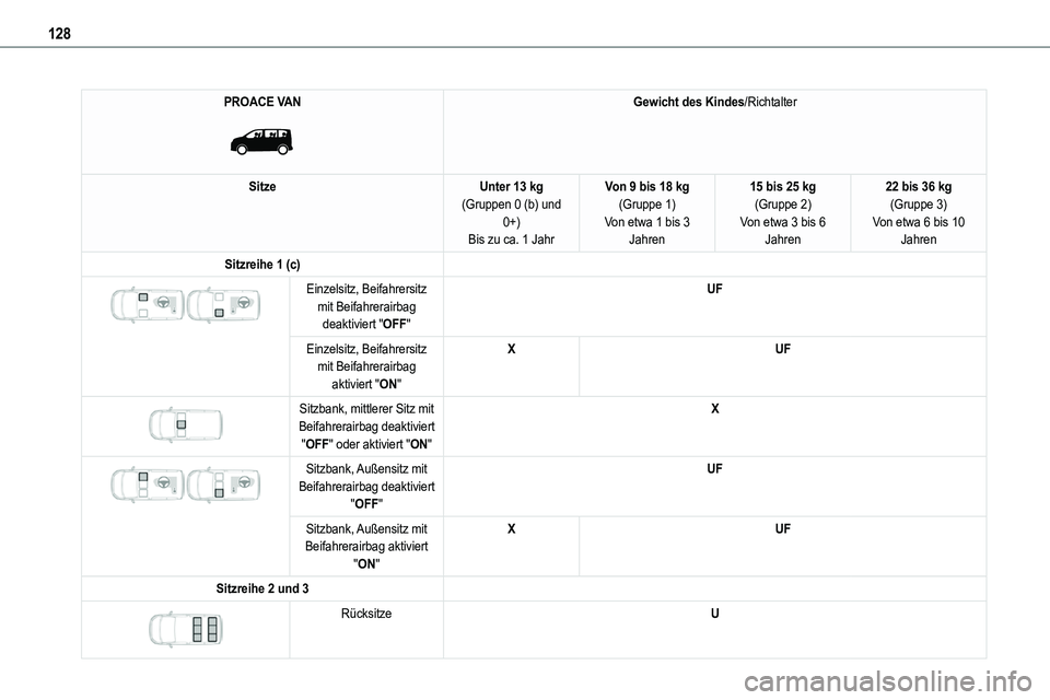 TOYOTA PROACE VERSO EV 2024 Betriebsanleitungen (in German) 128
PROACE VAN
Gewicht des Kindes/Richtalter
SitzeUnter 13 kg(Gruppen 0 (b) und 0+)Bis zu ca. 1 Jahr
Von 9 bis 18 kg(Gruppe 1)Von etwa 1 bis 3 Jahren
15 bis 25 kg(Gruppe 2)Von etwa 3 bis 6 Jahren
2 TOYOTA PROACE VERSO EV 2024 Betriebsanleitungen (in German) 128
PROACE VAN
Gewicht des Kindes/Richtalter
SitzeUnter 13 kg(Gruppen 0 (b) und 0+)Bis zu ca. 1 Jahr
Von 9 bis 18 kg(Gruppe 1)Von etwa 1 bis 3 Jahren
15 bis 25 kg(Gruppe 2)Von etwa 3 bis 6 Jahren
2