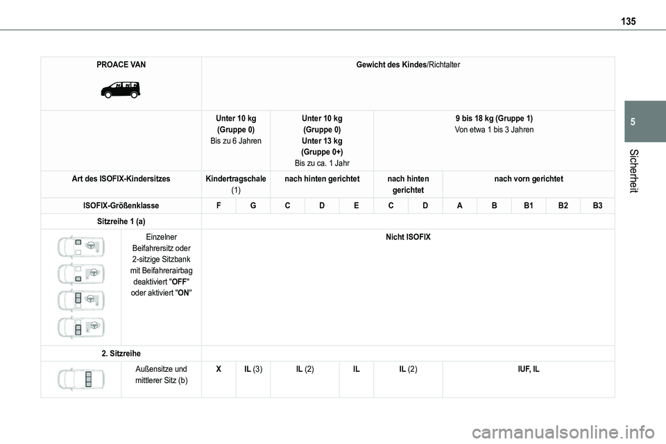 TOYOTA PROACE VERSO EV 2024 Betriebsanleitungen (in German) 135
Sicherheit
5
PROACE VAN
Gewicht des Kindes/Richtalter
Unter 10 kg(Gruppe 0)Bis zu 6 Jahren
Unter 10 kg(Gruppe 0)Unter 13 kg(Gruppe 0+)
Bis zu ca. 1 Jahr
9 bis 18 kg (Gruppe 1)Von etwa 1 bis 3 J TOYOTA PROACE VERSO EV 2024 Betriebsanleitungen (in German) 135
Sicherheit
5
PROACE VAN
Gewicht des Kindes/Richtalter
Unter 10 kg(Gruppe 0)Bis zu 6 Jahren
Unter 10 kg(Gruppe 0)Unter 13 kg(Gruppe 0+)
Bis zu ca. 1 Jahr
9 bis 18 kg (Gruppe 1)Von etwa 1 bis 3 J