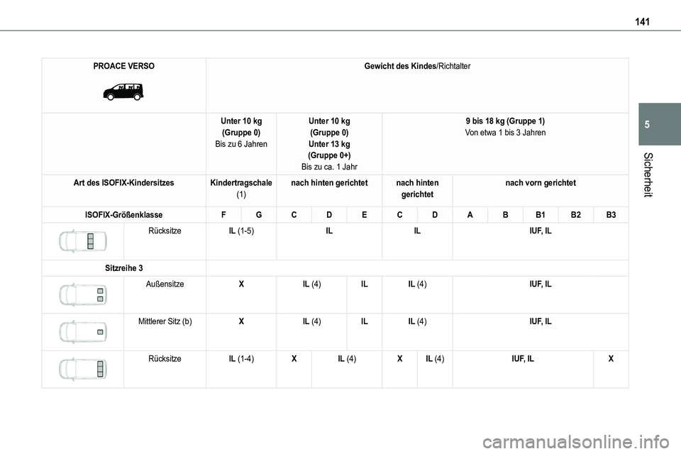TOYOTA PROACE VERSO EV 2024 Betriebsanleitungen (in German) 141
Sicherheit
5
PROACE VERSO
Gewicht des Kindes/Richtalter
Unter 10 kg(Gruppe 0)Bis zu 6 Jahren
Unter 10 kg(Gruppe 0)Unter 13 kg(Gruppe 0+)
Bis zu ca. 1 Jahr
9 bis 18 kg (Gruppe 1)Von etwa 1 bis 3 TOYOTA PROACE VERSO EV 2024 Betriebsanleitungen (in German) 141
Sicherheit
5
PROACE VERSO
Gewicht des Kindes/Richtalter
Unter 10 kg(Gruppe 0)Bis zu 6 Jahren
Unter 10 kg(Gruppe 0)Unter 13 kg(Gruppe 0+)
Bis zu ca. 1 Jahr
9 bis 18 kg (Gruppe 1)Von etwa 1 bis 3