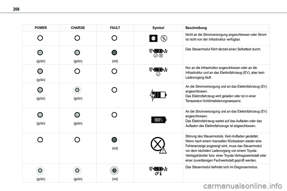 TOYOTA PROACE VERSO EV 2024 Betriebsanleitungen (in German) 208
POWERCHARGEFAULTSymbolBeschreibung
Nicht an die Stromversorgung angeschlossen oder Strom ist nicht von der Infrastruktur verfügbar.
(grün)
(grün)
(rot)
Das Steuer TOYOTA PROACE VERSO EV 2024 Betriebsanleitungen (in German) 208
POWERCHARGEFAULTSymbolBeschreibung
Nicht an die Stromversorgung angeschlossen oder Strom ist nicht von der Infrastruktur verfügbar.
(grün)
(grün)
(rot)
Das Steuer
