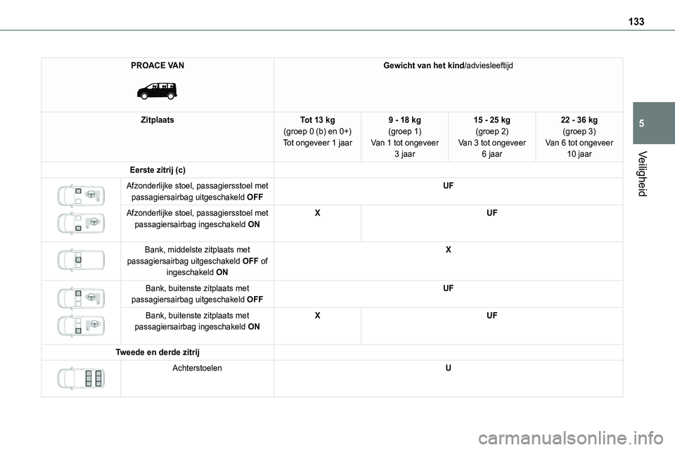 TOYOTA PROACE VERSO EV 2024 Instructieboekje (in Dutch) 133
Veiligheid
5
PROACE VAN
Gewicht van het kind/adviesleeftijd
ZitplaatsTot 13 kg(groep 0 (b) en 0+)Tot ongeveer 1 jaar
9 - 18 kg(groep 1)Van 1 tot ongeveer 3 jaar
15 - 25 kg(groep 2)Van 3 tot ong TOYOTA PROACE VERSO EV 2024 Instructieboekje (in Dutch) 133
Veiligheid
5
PROACE VAN
Gewicht van het kind/adviesleeftijd
ZitplaatsTot 13 kg(groep 0 (b) en 0+)Tot ongeveer 1 jaar
9 - 18 kg(groep 1)Van 1 tot ongeveer 3 jaar
15 - 25 kg(groep 2)Van 3 tot ong
