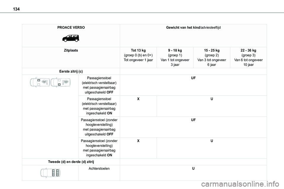 TOYOTA PROACE VERSO EV 2024 Instructieboekje (in Dutch) 134
PROACE VERSO
Gewicht van het kind/adviesleeftijd
ZitplaatsTot 13 kg(groep 0 (b) en 0+)Tot ongeveer 1 jaar
9 - 18 kg(groep 1)Van 1 tot ongeveer 3 jaar
15 - 25 kg(groep 2)Van 3 tot ongeveer 6 jaa TOYOTA PROACE VERSO EV 2024 Instructieboekje (in Dutch) 134
PROACE VERSO
Gewicht van het kind/adviesleeftijd
ZitplaatsTot 13 kg(groep 0 (b) en 0+)Tot ongeveer 1 jaar
9 - 18 kg(groep 1)Van 1 tot ongeveer 3 jaar
15 - 25 kg(groep 2)Van 3 tot ongeveer 6 jaa