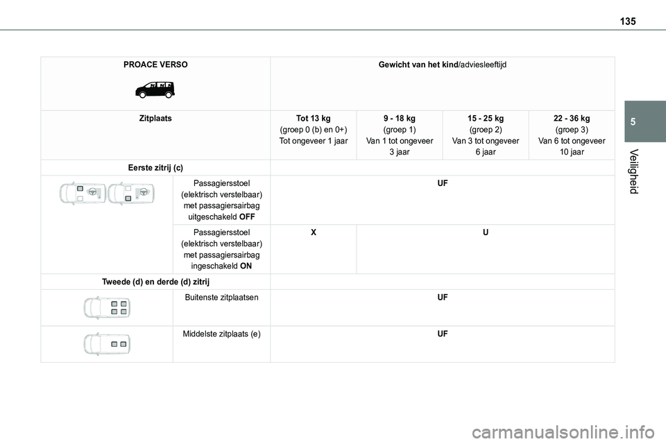 TOYOTA PROACE VERSO EV 2024 Instructieboekje (in Dutch) 135
Veiligheid
5
PROACE VERSO
Gewicht van het kind/adviesleeftijd
ZitplaatsTot 13 kg(groep 0 (b) en 0+)Tot ongeveer 1 jaar
9 - 18 kg(groep 1)Van 1 tot ongeveer 3 jaar
15 - 25 kg(groep 2)Van 3 tot o TOYOTA PROACE VERSO EV 2024 Instructieboekje (in Dutch) 135
Veiligheid
5
PROACE VERSO
Gewicht van het kind/adviesleeftijd
ZitplaatsTot 13 kg(groep 0 (b) en 0+)Tot ongeveer 1 jaar
9 - 18 kg(groep 1)Van 1 tot ongeveer 3 jaar
15 - 25 kg(groep 2)Van 3 tot o