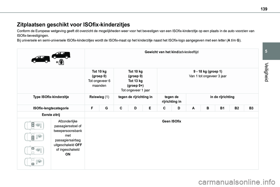 TOYOTA PROACE VERSO EV 2024 Instructieboekje (in Dutch) 139
Veiligheid
5
Zitplaatsen geschikt voor ISOfix-kinderzitjes
Conform de Europese wetgeving geeft dit overzicht de mogelijkheden weer voor het bevestigen van een ISOfix-kinderzitje op een plaats in d TOYOTA PROACE VERSO EV 2024 Instructieboekje (in Dutch) 139
Veiligheid
5
Zitplaatsen geschikt voor ISOfix-kinderzitjes
Conform de Europese wetgeving geeft dit overzicht de mogelijkheden weer voor het bevestigen van een ISOfix-kinderzitje op een plaats in d