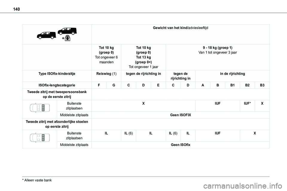 TOYOTA PROACE VERSO EV 2024 Instructieboekje (in Dutch) 140
Gewicht van het kind/adviesleeftijd
Tot 10 kg(groep 0)Tot ongeveer 6 maanden
Tot 10 kg(groep 0)Tot 13 kg(groep 0+)Tot ongeveer 1 jaar
9 - 18 kg (groep 1)Van 1 tot ongeveer 3 jaar
Type ISOfix-k TOYOTA PROACE VERSO EV 2024 Instructieboekje (in Dutch) 140
Gewicht van het kind/adviesleeftijd
Tot 10 kg(groep 0)Tot ongeveer 6 maanden
Tot 10 kg(groep 0)Tot 13 kg(groep 0+)Tot ongeveer 1 jaar
9 - 18 kg (groep 1)Van 1 tot ongeveer 3 jaar
Type ISOfix-k