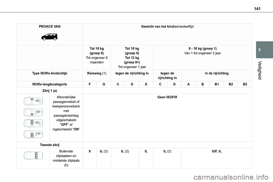 TOYOTA PROACE VERSO EV 2024 Instructieboekje (in Dutch) 141
Veiligheid
5
PROACE VAN
Gewicht van het kind/adviesleeftijd
Tot 10 kg(groep 0)Tot ongeveer 6 maanden
Tot 10 kg(groep 0)Tot 13 kg(groep 0+)
Tot ongeveer 1 jaar
9 - 18 kg (groep 1)Van 1 tot ongev TOYOTA PROACE VERSO EV 2024 Instructieboekje (in Dutch) 141
Veiligheid
5
PROACE VAN
Gewicht van het kind/adviesleeftijd
Tot 10 kg(groep 0)Tot ongeveer 6 maanden
Tot 10 kg(groep 0)Tot 13 kg(groep 0+)
Tot ongeveer 1 jaar
9 - 18 kg (groep 1)Van 1 tot ongev