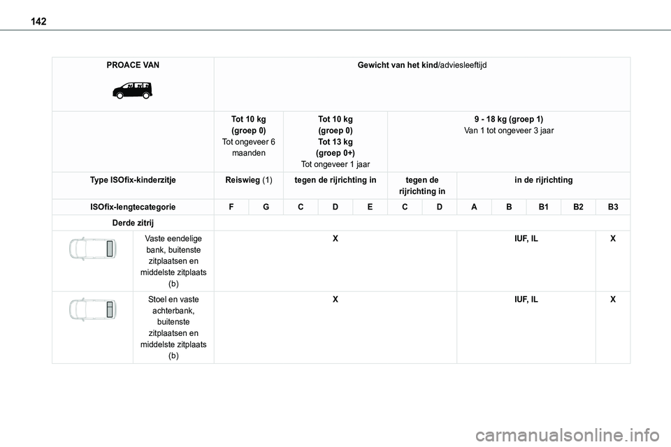 TOYOTA PROACE VERSO EV 2024 Instructieboekje (in Dutch) 142
PROACE VAN
Gewicht van het kind/adviesleeftijd
Tot 10 kg(groep 0)Tot ongeveer 6 maanden
Tot 10 kg(groep 0)Tot 13 kg(groep 0+)
Tot ongeveer 1 jaar
9 - 18 kg (groep 1)Van 1 tot ongeveer 3 jaar
Ty TOYOTA PROACE VERSO EV 2024 Instructieboekje (in Dutch) 142
PROACE VAN
Gewicht van het kind/adviesleeftijd
Tot 10 kg(groep 0)Tot ongeveer 6 maanden
Tot 10 kg(groep 0)Tot 13 kg(groep 0+)
Tot ongeveer 1 jaar
9 - 18 kg (groep 1)Van 1 tot ongeveer 3 jaar
Ty