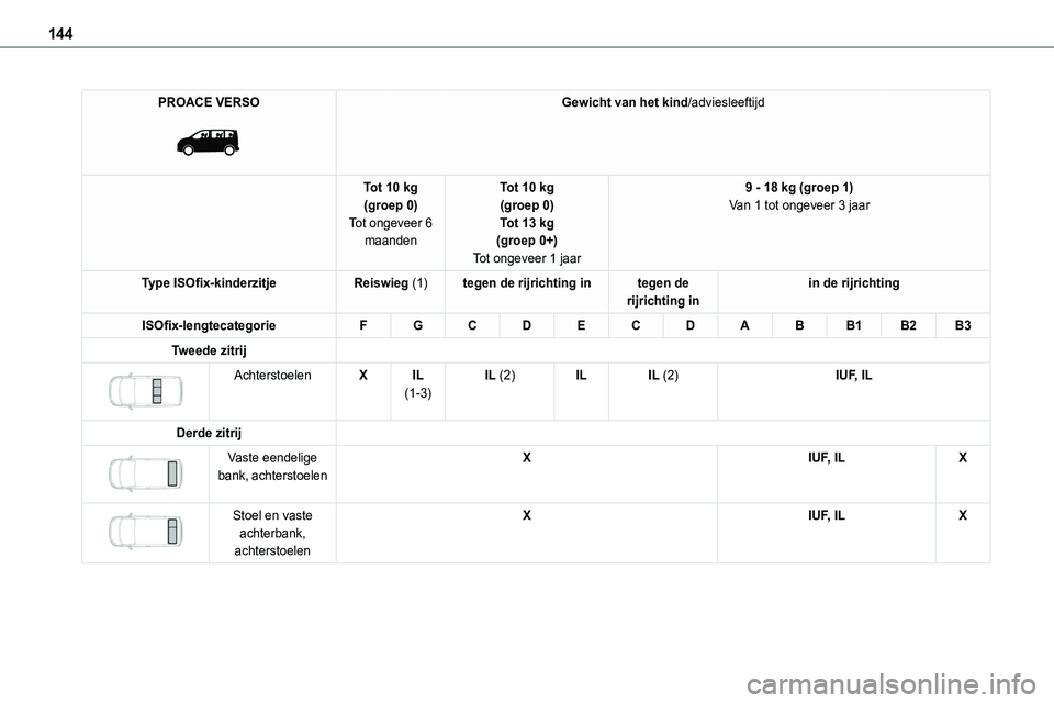 TOYOTA PROACE VERSO EV 2024 Instructieboekje (in Dutch) 144
PROACE VERSO
Gewicht van het kind/adviesleeftijd
Tot 10 kg(groep 0)Tot ongeveer 6 maanden
Tot 10 kg(groep 0)Tot 13 kg(groep 0+)
Tot ongeveer 1 jaar
9 - 18 kg (groep 1)Van 1 tot ongeveer 3 jaar
TOYOTA PROACE VERSO EV 2024 Instructieboekje (in Dutch) 144
PROACE VERSO
Gewicht van het kind/adviesleeftijd
Tot 10 kg(groep 0)Tot ongeveer 6 maanden
Tot 10 kg(groep 0)Tot 13 kg(groep 0+)
Tot ongeveer 1 jaar
9 - 18 kg (groep 1)Van 1 tot ongeveer 3 jaar