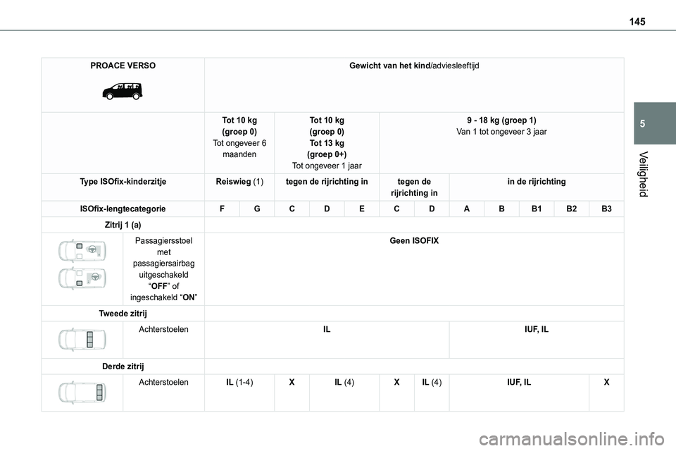 TOYOTA PROACE VERSO EV 2024 Instructieboekje (in Dutch) 145
Veiligheid
5
PROACE VERSO
Gewicht van het kind/adviesleeftijd
Tot 10 kg(groep 0)Tot ongeveer 6 maanden
Tot 10 kg(groep 0)Tot 13 kg(groep 0+)
Tot ongeveer 1 jaar
9 - 18 kg (groep 1)Van 1 tot ong TOYOTA PROACE VERSO EV 2024 Instructieboekje (in Dutch) 145
Veiligheid
5
PROACE VERSO
Gewicht van het kind/adviesleeftijd
Tot 10 kg(groep 0)Tot ongeveer 6 maanden
Tot 10 kg(groep 0)Tot 13 kg(groep 0+)
Tot ongeveer 1 jaar
9 - 18 kg (groep 1)Van 1 tot ong
