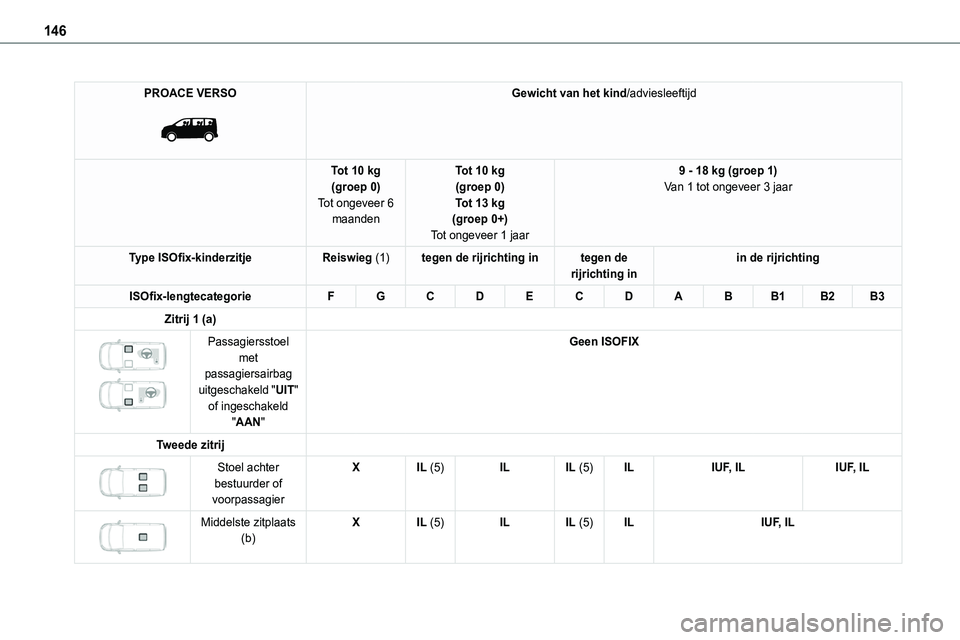 TOYOTA PROACE VERSO EV 2024 Instructieboekje (in Dutch) 146
PROACE VERSO
Gewicht van het kind/adviesleeftijd
Tot 10 kg(groep 0)Tot ongeveer 6 maanden
Tot 10 kg(groep 0)Tot 13 kg(groep 0+)
Tot ongeveer 1 jaar
9 - 18 kg (groep 1)Van 1 tot ongeveer 3 jaar
TOYOTA PROACE VERSO EV 2024 Instructieboekje (in Dutch) 146
PROACE VERSO
Gewicht van het kind/adviesleeftijd
Tot 10 kg(groep 0)Tot ongeveer 6 maanden
Tot 10 kg(groep 0)Tot 13 kg(groep 0+)
Tot ongeveer 1 jaar
9 - 18 kg (groep 1)Van 1 tot ongeveer 3 jaar