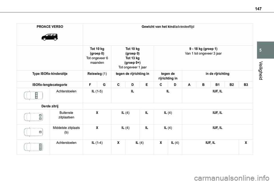 TOYOTA PROACE VERSO EV 2024 Instructieboekje (in Dutch) 147
Veiligheid
5
PROACE VERSO
Gewicht van het kind/adviesleeftijd
Tot 10 kg(groep 0)Tot ongeveer 6 maanden
Tot 10 kg(groep 0)Tot 13 kg(groep 0+)
Tot ongeveer 1 jaar
9 - 18 kg (groep 1)Van 1 tot ong TOYOTA PROACE VERSO EV 2024 Instructieboekje (in Dutch) 147
Veiligheid
5
PROACE VERSO
Gewicht van het kind/adviesleeftijd
Tot 10 kg(groep 0)Tot ongeveer 6 maanden
Tot 10 kg(groep 0)Tot 13 kg(groep 0+)
Tot ongeveer 1 jaar
9 - 18 kg (groep 1)Van 1 tot ong