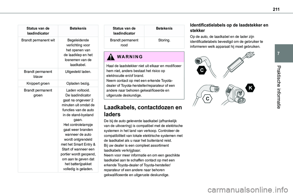 TOYOTA PROACE VERSO EV 2024 Instructieboekje (in Dutch) 2 11
Praktische informatie
7
Status van de laadindicatorBetekenis
Brandt permanent witBegeleidende verlichting voor het openen van de laadklep en het losnemen van de laadkabel.
Brandt permanent blauwU TOYOTA PROACE VERSO EV 2024 Instructieboekje (in Dutch) 2 11
Praktische informatie
7
Status van de laadindicatorBetekenis
Brandt permanent witBegeleidende verlichting voor het openen van de laadklep en het losnemen van de laadkabel.
Brandt permanent blauwU