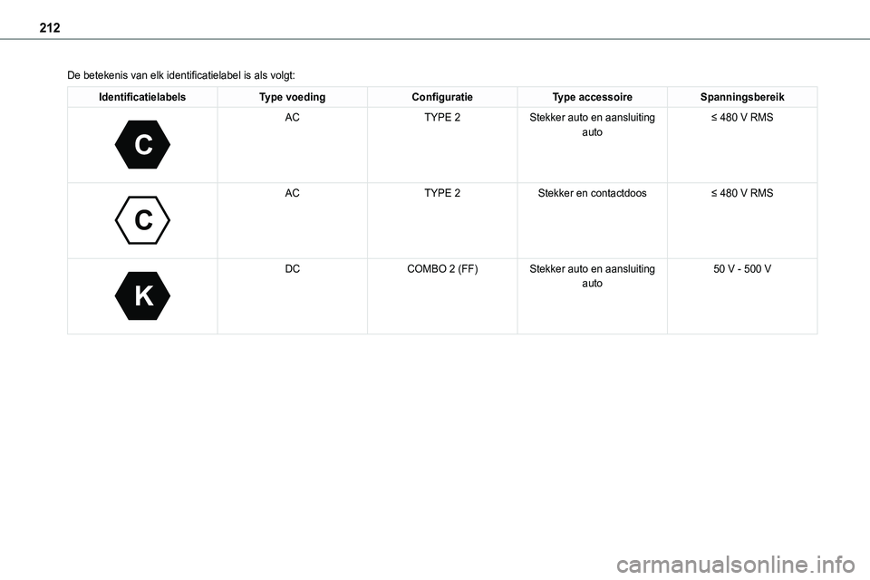 TOYOTA PROACE VERSO EV 2024 Instructieboekje (in Dutch) 212
De betekenis van elk identificatielabel is als volgt:
IdentificatielabelsType voedingConfiguratieType accessoireSpanningsbereik
C
ACTYPE 2Stekker auto en aansluiting auto≤ 480 V RMS
C
ACT TOYOTA PROACE VERSO EV 2024 Instructieboekje (in Dutch) 212
De betekenis van elk identificatielabel is als volgt:
IdentificatielabelsType voedingConfiguratieType accessoireSpanningsbereik
C
ACTYPE 2Stekker auto en aansluiting auto≤ 480 V RMS
C
ACT