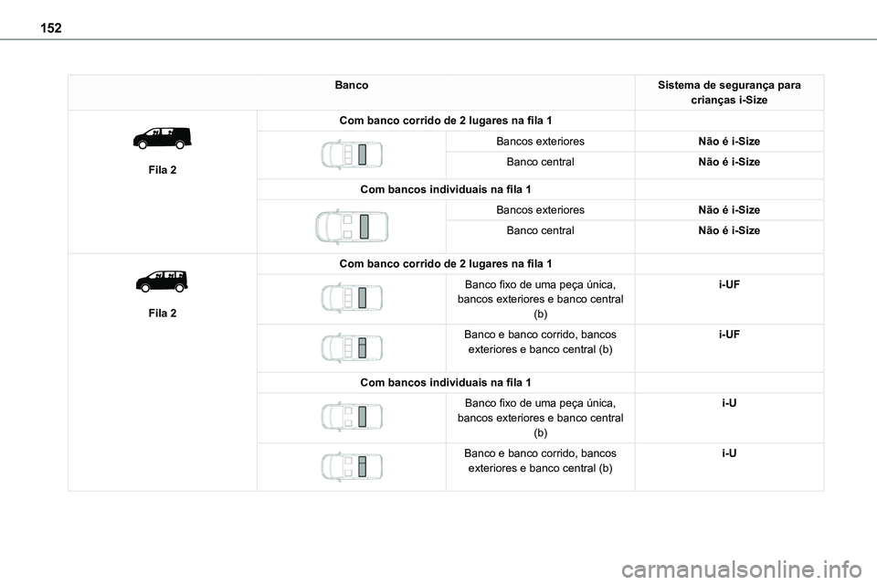 TOYOTA PROACE VERSO EV 2024 Manual de utilização (in Portuguese) 152
BancoSistema de segurança para crianças i-Size
Fila 2
Com banco corrido de 2 lugares na fila 1
Bancos exterioresNão é i-Size
Banco centralNão é i-Size
Com bancos individuais na fila 1 TOYOTA PROACE VERSO EV 2024 Manual de utilização (in Portuguese) 152
BancoSistema de segurança para crianças i-Size
Fila 2
Com banco corrido de 2 lugares na fila 1
Bancos exterioresNão é i-Size
Banco centralNão é i-Size
Com bancos individuais na fila 1