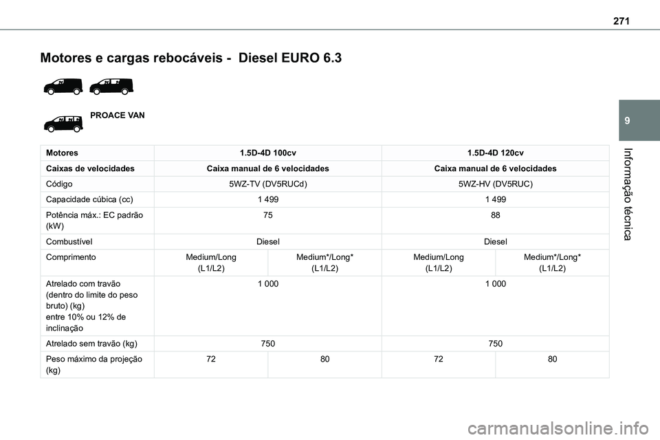 TOYOTA PROACE VERSO EV 2024  Manual de utilização (in Portuguese) 271
Informação técnica
9
Motores e cargas rebocáveis -  Diesel EURO 6.3 
 
PROACE VAN
Motores1.5D-4D 100cv1.5D-4D 120cv
Caixas de velocidadesCaixa manual de 6 velocidadesCaixa manual de 6 velocida