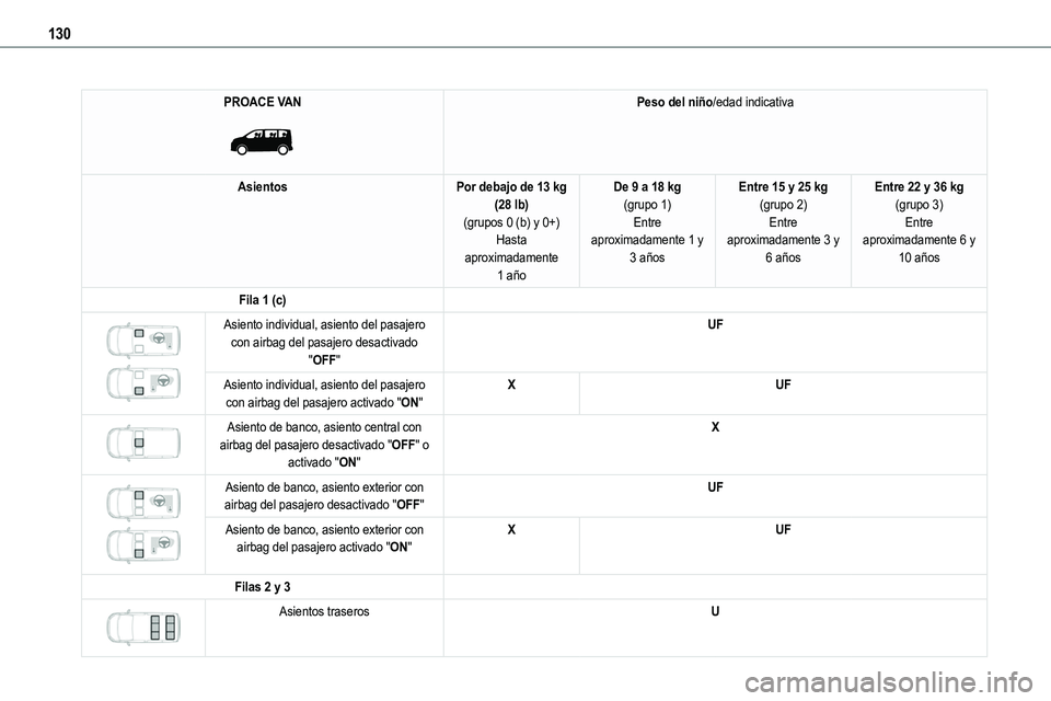 TOYOTA PROACE VERSO EV 2023  Manual del propietario (in Spanish) 130
PROACE VAN 
 
Peso del niño/edad indicativa
AsientosPor debajo de 13 kg (28 lb)(grupos 0 (b) y 0+)Hasta 
aproximadamente 1 año
De 9 a 18 kg(grupo 1)Entre aproximadamente 1 y 
3 años
Entre 15 y 