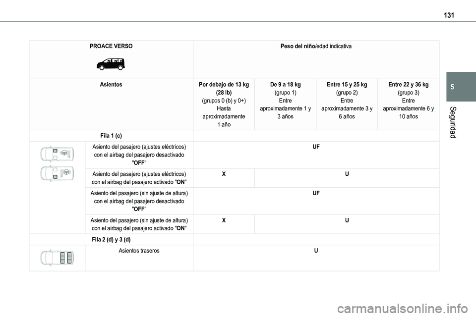 TOYOTA PROACE VERSO EV 2023 Manual del propietario (in Spanish) 131
Seguridad
5
PROACE VERSO
Peso del niño/edad indicativa
AsientosPor debajo de 13 kg (28 lb)(grupos 0 (b) y 0+)Hasta
aproximadamente 1 año
De 9 a 18 kg(grupo 1)Entre aproximadamente 1 y
3 añ TOYOTA PROACE VERSO EV 2023 Manual del propietario (in Spanish) 131
Seguridad
5
PROACE VERSO
Peso del niño/edad indicativa
AsientosPor debajo de 13 kg (28 lb)(grupos 0 (b) y 0+)Hasta
aproximadamente 1 año
De 9 a 18 kg(grupo 1)Entre aproximadamente 1 y
3 añ