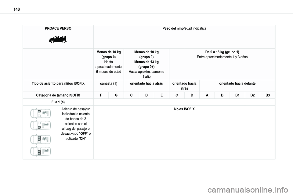 TOYOTA PROACE VERSO EV 2023 Manual del propietario (in Spanish) 140
PROACE VERSO
Peso del niño/edad indicativa
Menos de 10 kg(grupo 0)Hasta aproximadamente
6 meses de edad
Menos de 10 kg(grupo 0)Menos de 13 kg(grupo 0+)
Hasta aproximadamente 1 año
De 9 a 18 TOYOTA PROACE VERSO EV 2023 Manual del propietario (in Spanish) 140
PROACE VERSO
Peso del niño/edad indicativa
Menos de 10 kg(grupo 0)Hasta aproximadamente
6 meses de edad
Menos de 10 kg(grupo 0)Menos de 13 kg(grupo 0+)
Hasta aproximadamente 1 año
De 9 a 18