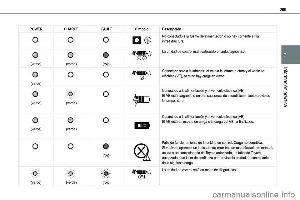 TOYOTA PROACE VERSO EV 2023  Manual del propietario (in Spanish) 209
Información práctica
7
POWERCHARGEFAULTSímboloDescripción 
 
 
 
 
 
 
 
No conectado a la fuente de alimentación o no hay corriente en la infraestructura.
 
 
(verde)
 
 
(verde)
 
 
(rojo)
