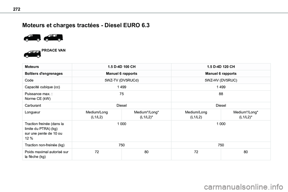 TOYOTA PROACE VERSO EV 2023  Manuel du propriétaire (in French) 272
Moteurs et charges tractées - Diesel EURO 6.3 
 
PROACE VAN
Moteurs1.5 D-4D 100 CH1.5 D-4D 120 CH
Boîtiers d'engrenagesManuel 6 rapportsManuel 6 rapports
Code5WZ-TV (DV5RUCd)5WZ-HV (DV5RUC)
