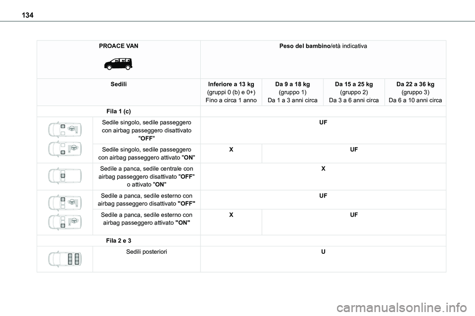 TOYOTA PROACE VERSO EV 2023 Manuale duso (in Italian) 134
PROACE VAN
Peso del bambino/età indicativa
SediliInferiore a 13 kg(gruppi 0 (b) e 0+)Fino a circa 1 anno
Da 9 a 18 kg(gruppo 1)Da 1 a 3 anni circa
Da 15 a 25 kg(gruppo 2)Da 3 a 6 anni circa
Da TOYOTA PROACE VERSO EV 2023 Manuale duso (in Italian) 134
PROACE VAN
Peso del bambino/età indicativa
SediliInferiore a 13 kg(gruppi 0 (b) e 0+)Fino a circa 1 anno
Da 9 a 18 kg(gruppo 1)Da 1 a 3 anni circa
Da 15 a 25 kg(gruppo 2)Da 3 a 6 anni circa
Da