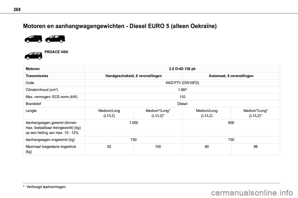 TOYOTA PROACE VERSO EV 2023 Instructieboekje (in Dutch) 268
Motoren en aanhangwagengewichten - Diesel EURO 5 (alleen Oekraïne)
PROACE VAN
Motoren2.0 D-4D 150 pk
TransmissiesHandgeschakeld, 6 versnellingenAutomaat, 8 versnellingen
Code4WZ-FTV (DW10FD)
C TOYOTA PROACE VERSO EV 2023 Instructieboekje (in Dutch) 268
Motoren en aanhangwagengewichten - Diesel EURO 5 (alleen Oekraïne)
PROACE VAN
Motoren2.0 D-4D 150 pk
TransmissiesHandgeschakeld, 6 versnellingenAutomaat, 8 versnellingen
Code4WZ-FTV (DW10FD)
C