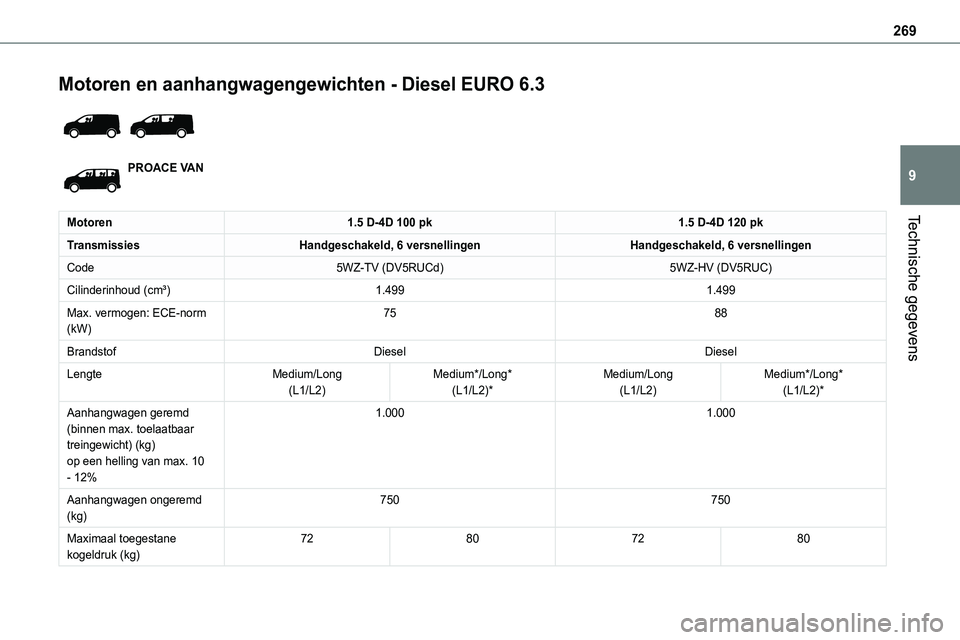 TOYOTA PROACE VERSO EV 2023 Instructieboekje (in Dutch) 269
Technische gegevens
9
Motoren en aanhangwagengewichten - Diesel EURO 6.3
PROACE VAN
Motoren1.5 D-4D 100 pk1.5 D-4D 120 pk
TransmissiesHandgeschakeld, 6 versnellingenHandgeschakeld, 6 versnellin TOYOTA PROACE VERSO EV 2023 Instructieboekje (in Dutch) 269
Technische gegevens
9
Motoren en aanhangwagengewichten - Diesel EURO 6.3
PROACE VAN
Motoren1.5 D-4D 100 pk1.5 D-4D 120 pk
TransmissiesHandgeschakeld, 6 versnellingenHandgeschakeld, 6 versnellin