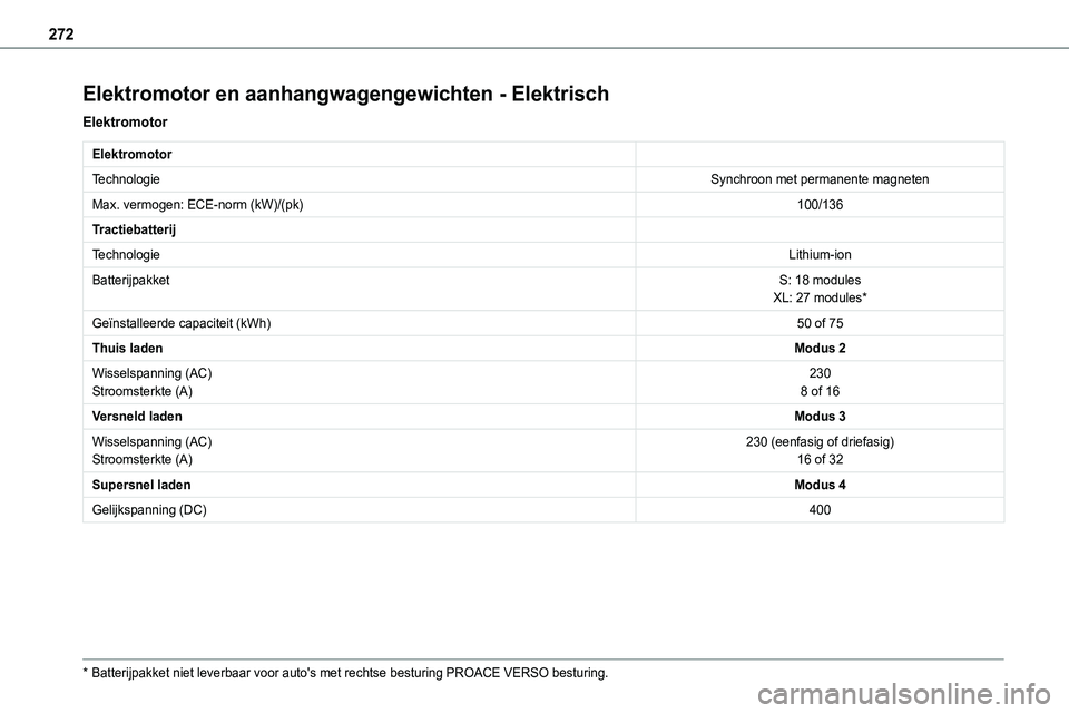 TOYOTA PROACE VERSO EV 2023 Instructieboekje (in Dutch) 272
Elektromotor en aanhangwagengewichten - Elektrisch
Elektromotor
Elektromotor
TechnologieSynchroon met permanente magneten
Max. vermogen: ECE-norm (kW)/(pk)100/136
Tractiebatterij
TechnologieLithiu TOYOTA PROACE VERSO EV 2023 Instructieboekje (in Dutch) 272
Elektromotor en aanhangwagengewichten - Elektrisch
Elektromotor
Elektromotor
TechnologieSynchroon met permanente magneten
Max. vermogen: ECE-norm (kW)/(pk)100/136
Tractiebatterij
TechnologieLithiu