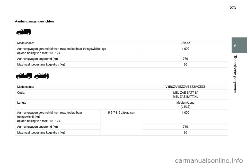 TOYOTA PROACE VERSO EV 2023 Instructieboekje (in Dutch) 273
Technische gegevens
9
Aanhangwagengewichten
Modelcodes:ZZKXZ
Aanhangwagen geremd (binnen max. toelaatbaar treingewicht) (kg)op een helling van max. 10 - 12%1.000
Aanhangwagen ongeremd (kg)750
M TOYOTA PROACE VERSO EV 2023 Instructieboekje (in Dutch) 273
Technische gegevens
9
Aanhangwagengewichten
Modelcodes:ZZKXZ
Aanhangwagen geremd (binnen max. toelaatbaar treingewicht) (kg)op een helling van max. 10 - 12%1.000
Aanhangwagen ongeremd (kg)750
M