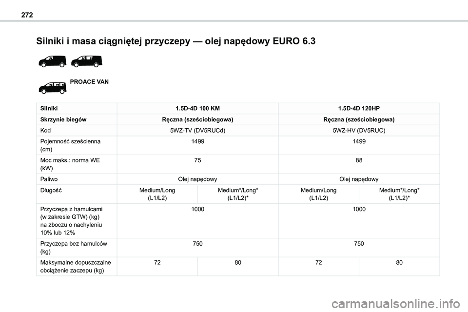 TOYOTA PROACE VERSO EV 2023  Instrukcja obsługi (in Polish) 272
Silniki i masa ciągniętej przyczepy — olej napędowy EURO 6.3 
 
PROACE VAN
Silniki1.5D-4D 100 KM1.5D-4D 120HP
Skrzynie biegówRęczna (sześciobiegowa)Ręczna (sześciobiegowa)
Kod5WZ-TV (DV5